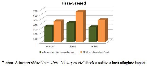 2018-as év Szeged Időjárása